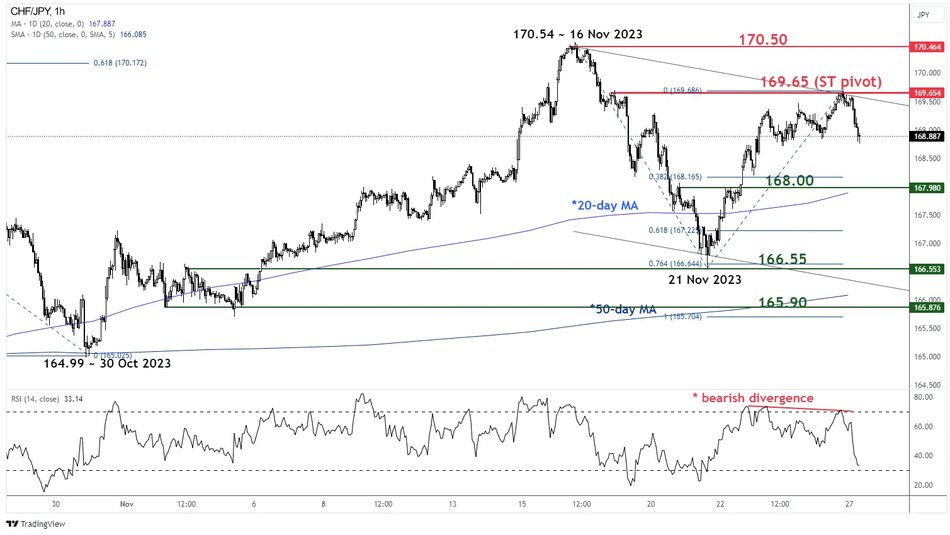 Краткосрочный тренд CHF/JPY по состоянию на 27 ноября 2023 г.