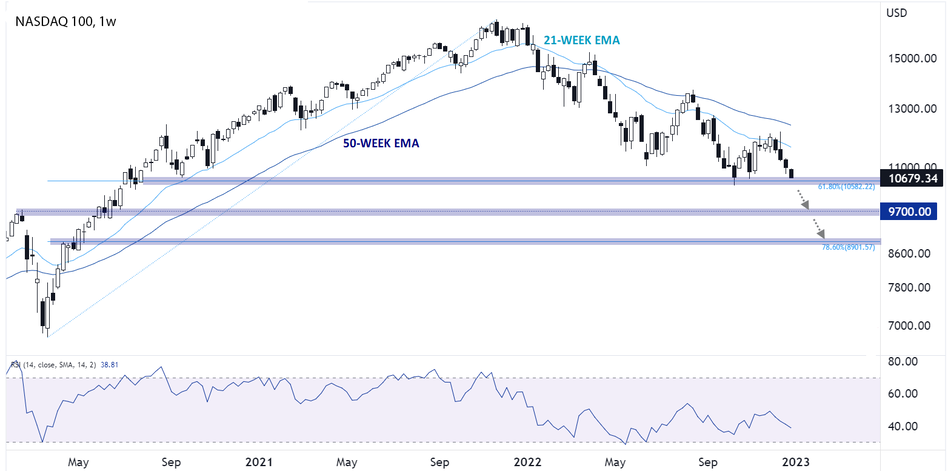 График недели: Nasdaq 100