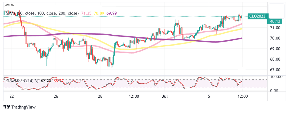 График нефти