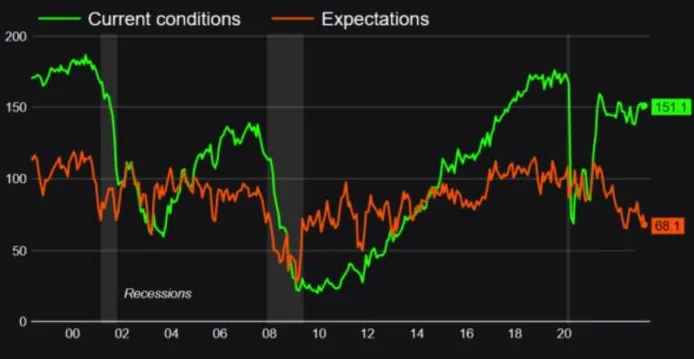 Consumer confidence in the USA