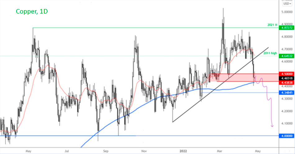 Анализ и прогноз по Меди