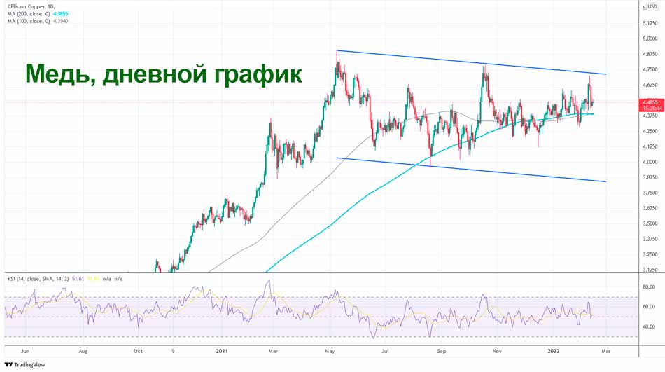 Анализ и прогноз курсов золота и меди на 15 февраля 2022