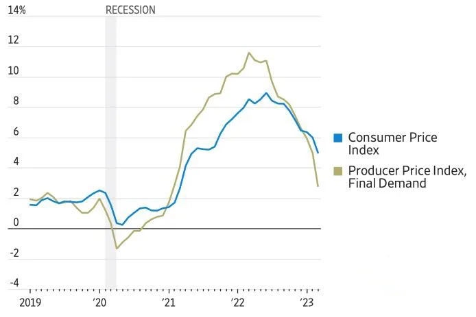 US inflation dynamics