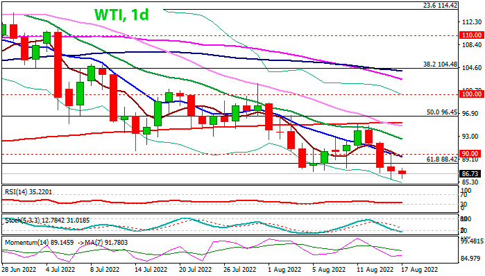 WTI дневной график сырой нефти