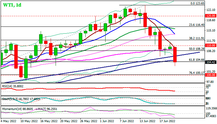 Дневной график нефти WTI