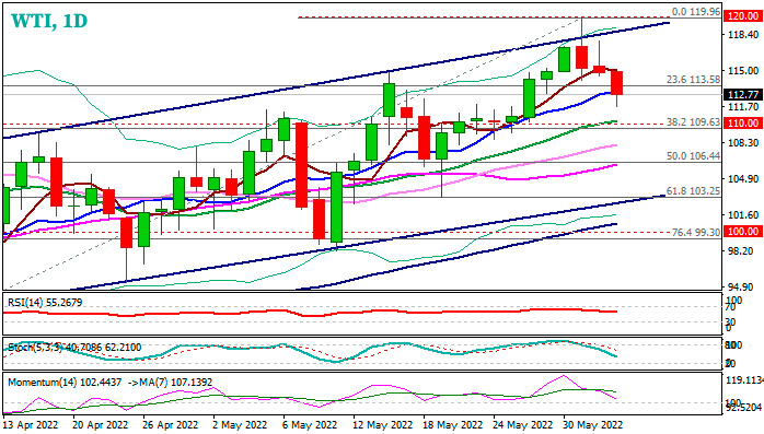 Нефть марки WTI продолжает откат в преддверии заседания ОПЕК+