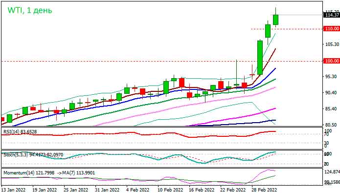 Цены на нефть находятся на самом высоком уровне с 2008 года