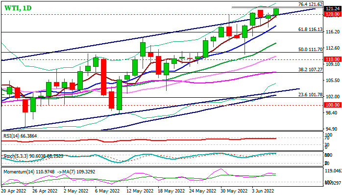 WTI сохраняет твердый настрой на окончательный четкий прорыв барьера в $120