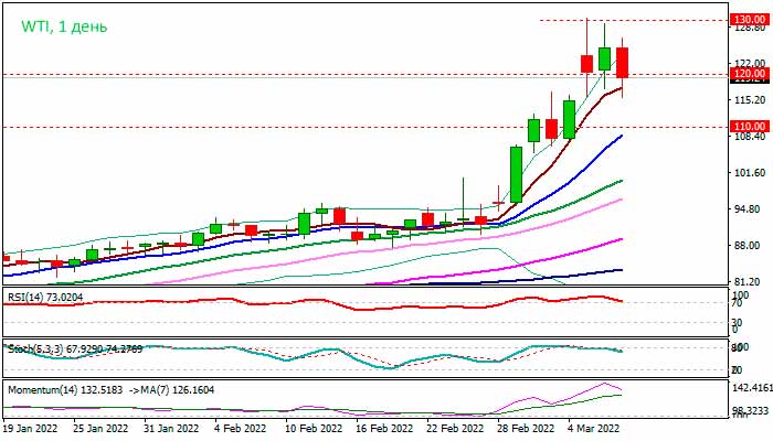 Цена на нефть падает
