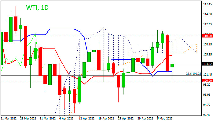 График WTI: нефть консолидируется после резкого падения