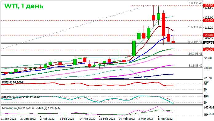 Нефть марки WTI