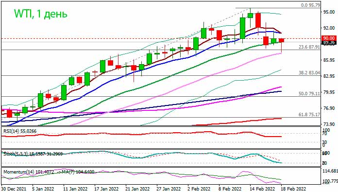 Нефть WTI: на недельном графике формируется разворотная модель