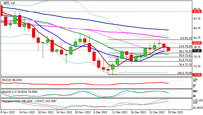 График - Нефть WTI : бычья ловушка и разворотная модель предупреждают о более глубоком откате
