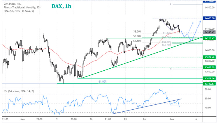 1-часовой график DAX