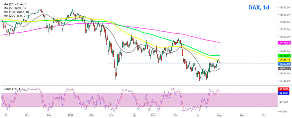 Дневной график Dax – формирование медвежьего разворота