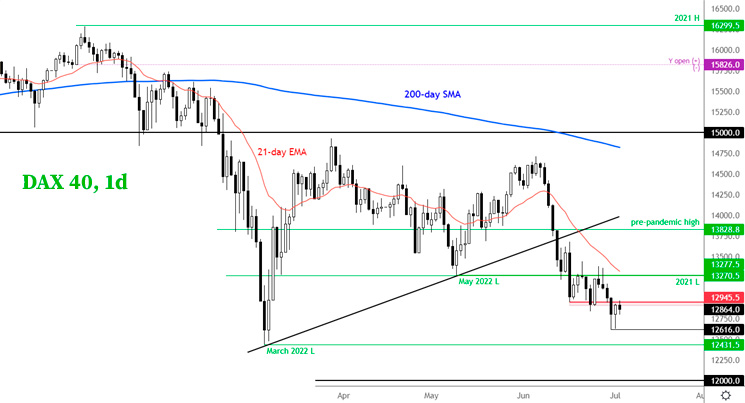 Индекс DAX дневной график Форекс