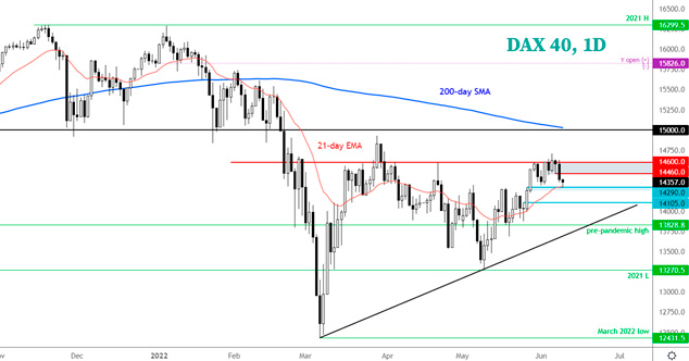 Дневной график индекса DAX