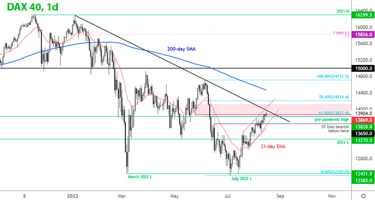 Индекс DAX дневной график Форекс
