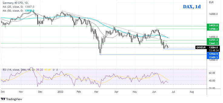 Дневной график индекса DAX