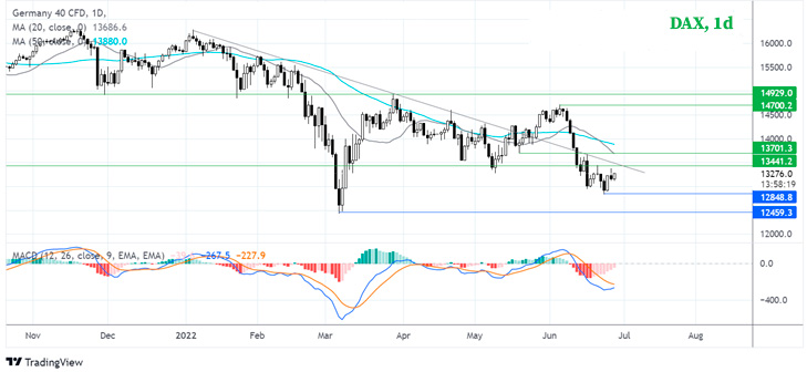 Дневной график индекса DAX