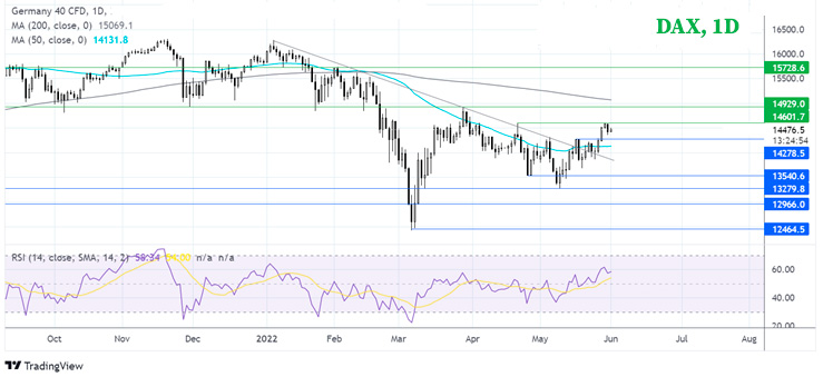 График Где дальше будет DAX?