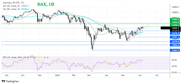 Где дальше будет DAX?