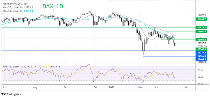График Где дальше будет DAX?