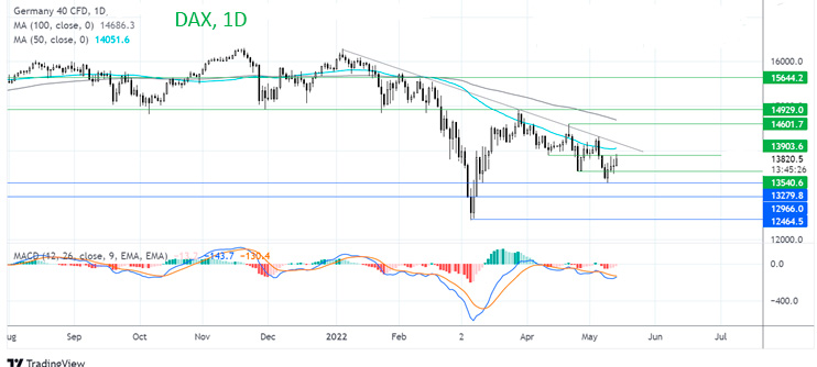 График Где дальше будет DAX?