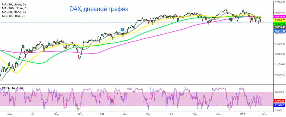 Зона поддержки все еще сохраняется для DAX