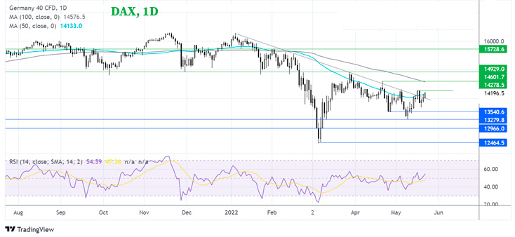 График Где дальше будет DAX?