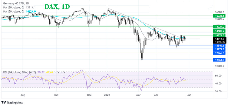График Где дальше будет DAX?