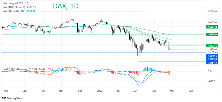 Где дальше будет DAX?