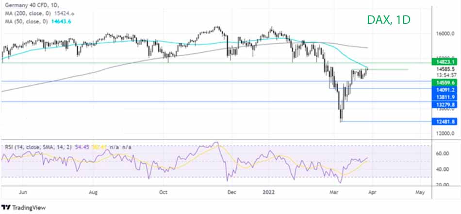Куда дальше изменится DAX?