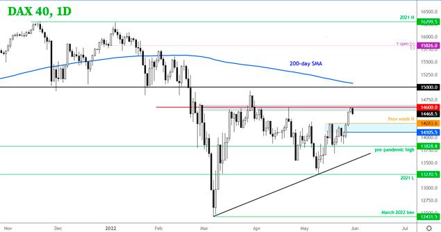 Немецкий индекс достиг сопротивления