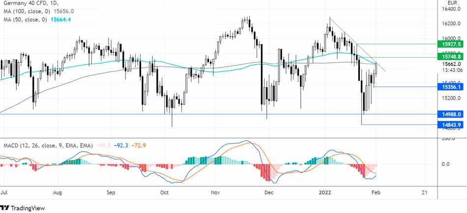 DAX продолжает свой отскок от 14840 до минимума 2022 года