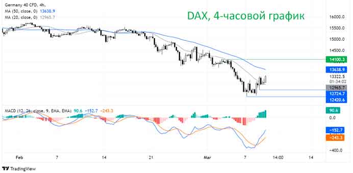 DAX растет в преддверии новых мирных переговоров