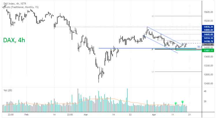 DAX строит базу около 14 тыс.