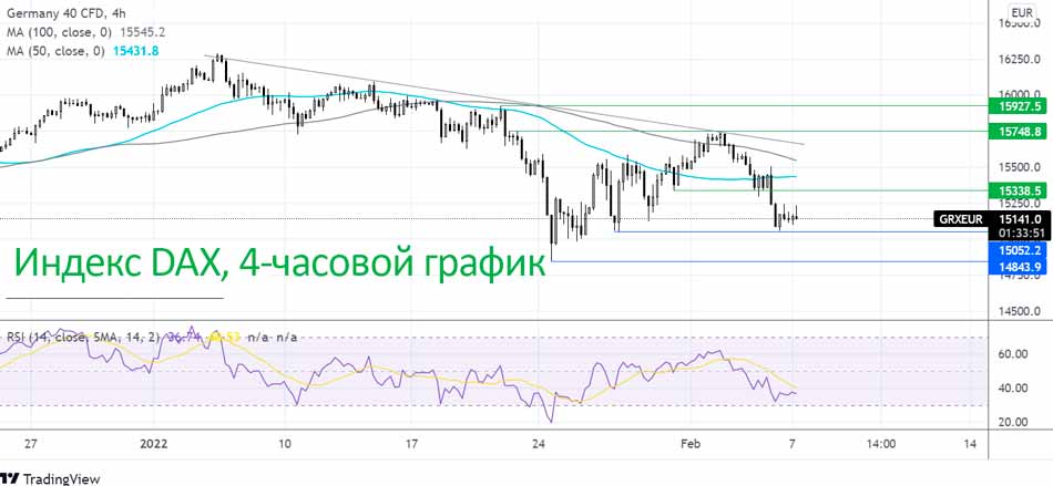 DAX растет, несмотря на слабое промышленное производство
