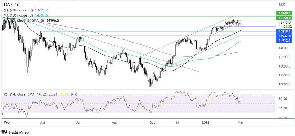 График Прогноз курса DAX