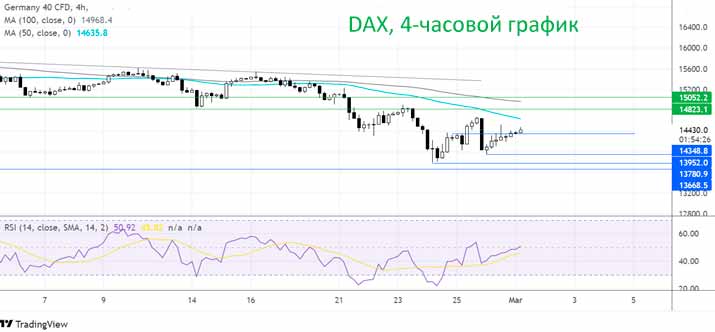 Индекс DAX падает по мере продолжения конфликта на Украине