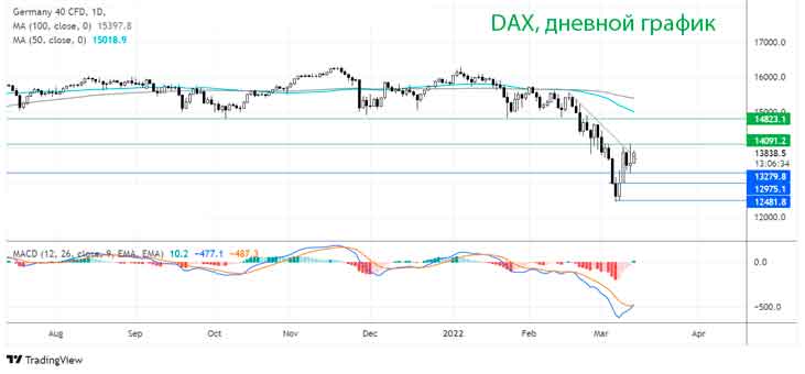 DAX добавляет оптимизма к росту