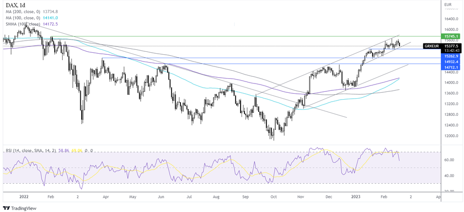 График - Прогноз курса DAX