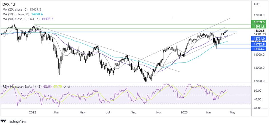 График Прогноз курса DAX