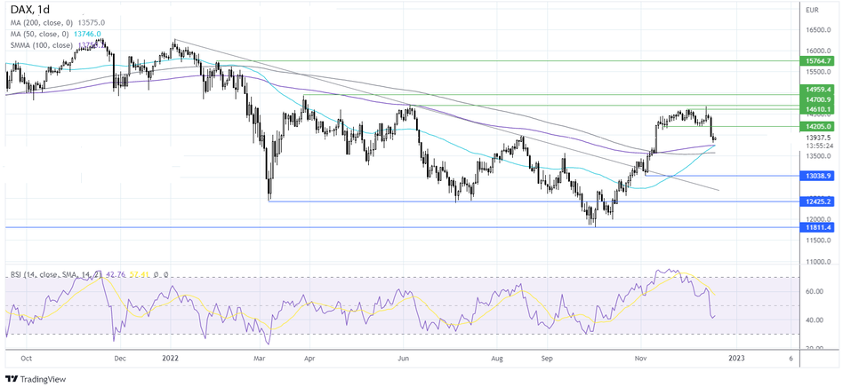 Прогноз курса DAX