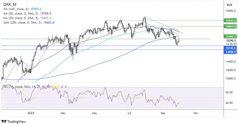 Прогноз по DAX - технический анализ