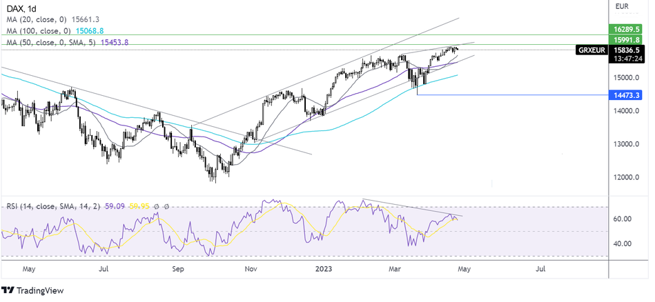 RSI и Скользящие средние SMA: прогноз курса индекса DAX