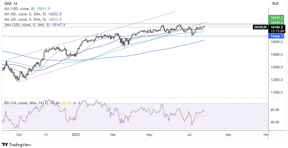 Прогноз по DAX - технический анализ