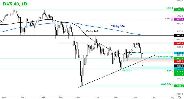 Дневной график индекса DAX