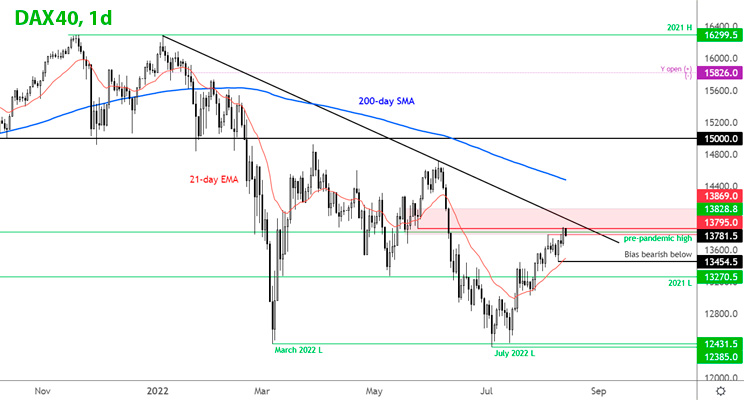 Индекс DAX дневной график