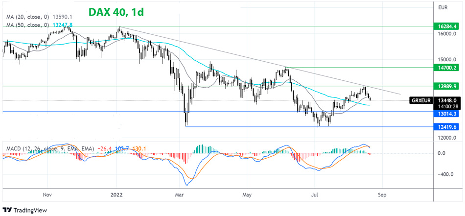 Индекс DAX дневной график Форекс